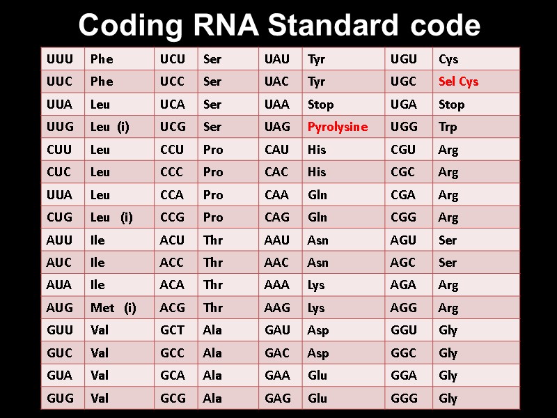 Coding RNA Standard code